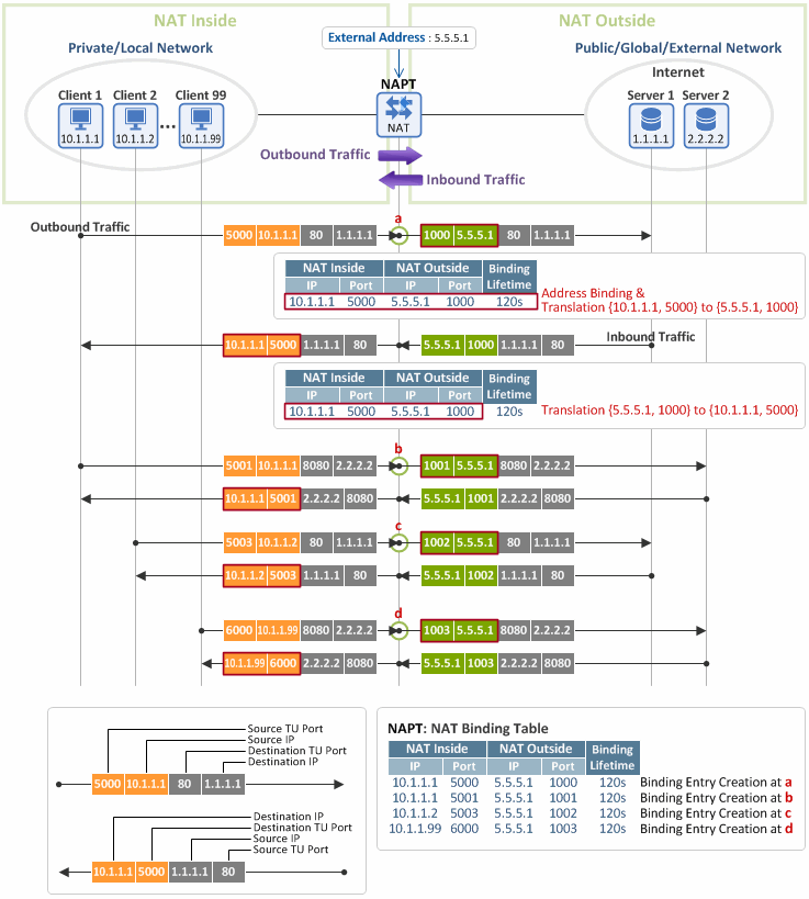 Fig2.Network Address Translation (NAT) Overview